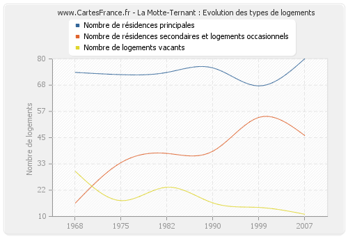 La Motte-Ternant : Evolution des types de logements